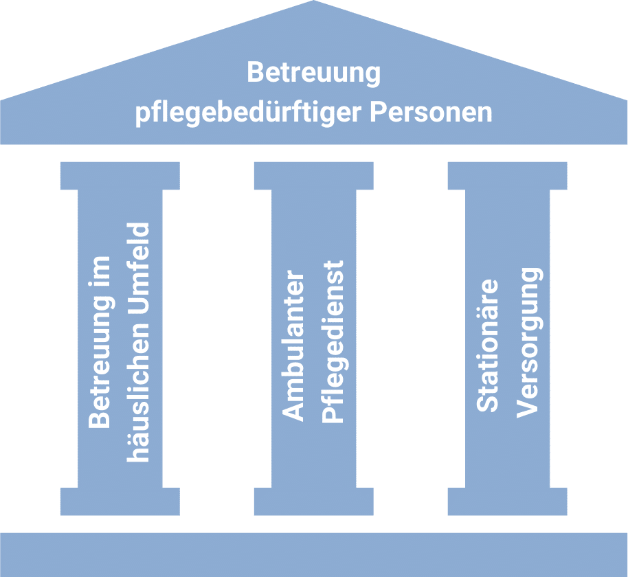 Betreuungsformen